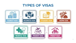 A visa type in a Chinese visa application has many kinds.